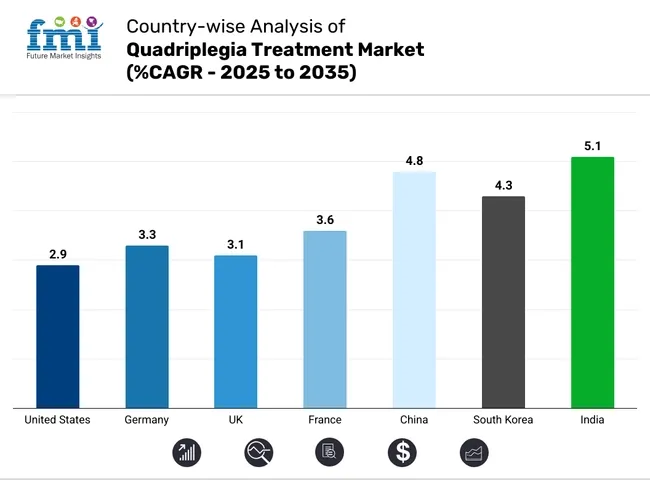 Country Wise Analysis Of Quadriplegia Treatment Market Cagr 2025 To 2035