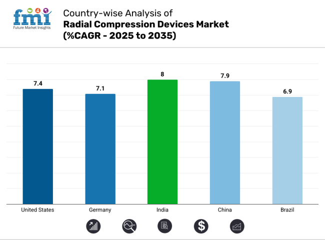 Country Wise Analysis Of Radial Compression Devices Market Cagr 2025 To 2035