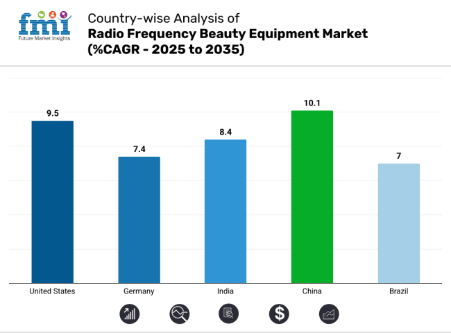 Country Wise Analysis Of Radio Frequency Beauty Equipment Market Cagr 2025 To 2035
