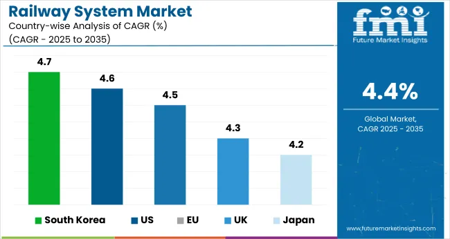 Country Wise Analysis Of Railway System Market