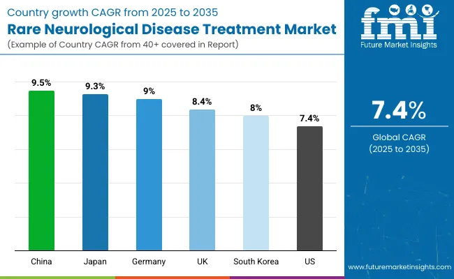 Country Wise Analysis Of Rare Neurological Disease Treatment Market
