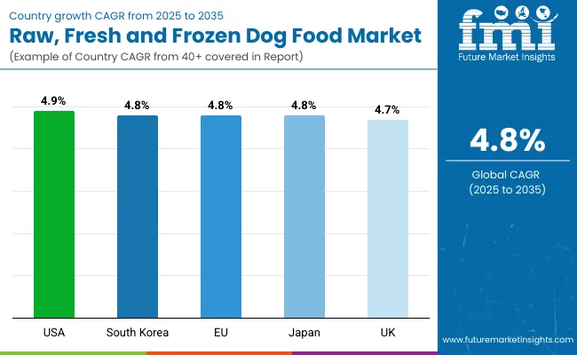 Country Wise Analysis Of Raw Fresh And Frozen Dog Food Market