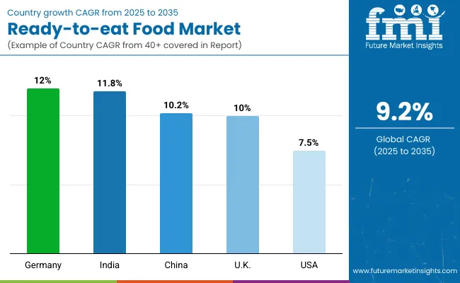 Country Wise Analysis Of Ready To Eat Food Market