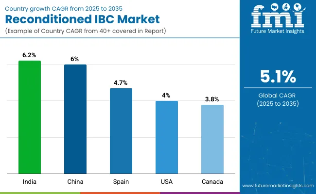 Country Wise Analysis Of Reconditioned Ibc Market