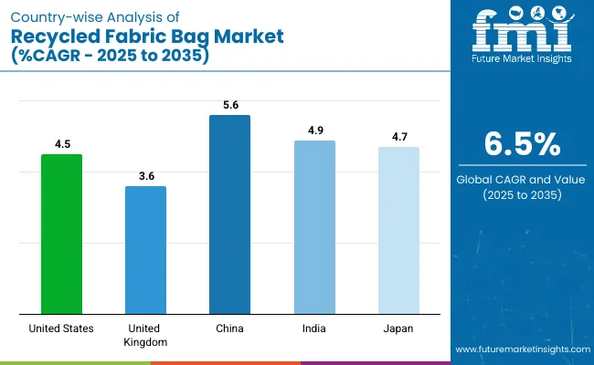 Country Wise Analysis Of Recycled Fabric Bag Market Cagr 2025 To 2035