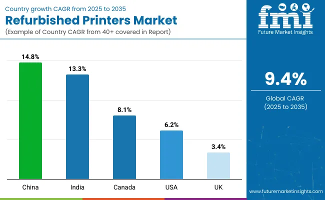 Country Wise Analysis Of Refurbished Printers Market