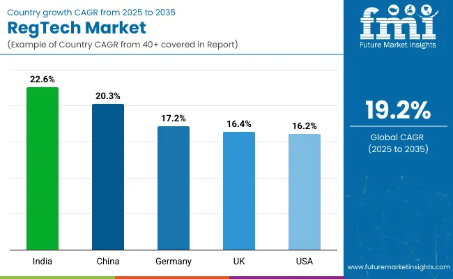 Country Wise Analysis Of Regtech Market