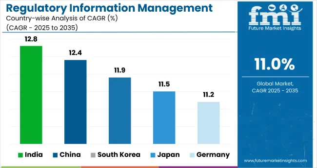 Country Wise Analysis Of Regulatory Information Management Market