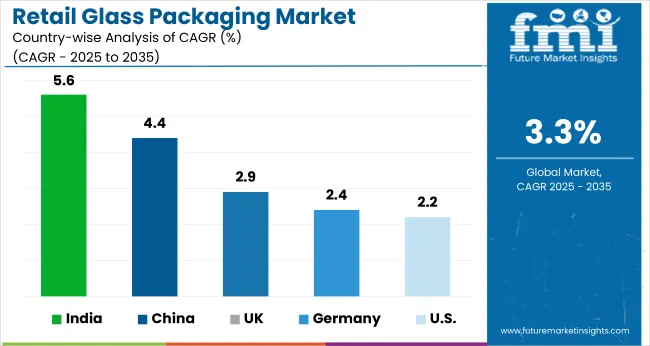 Country Wise Analysis Of Retail Glass Packaging Market