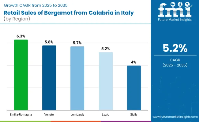 Country Wise Analysis Of Retail Sales Of Bergamot From Calabria In Italy