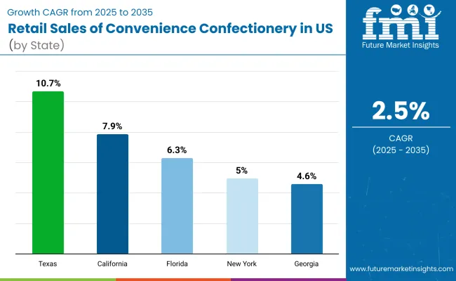 Country Wise Analysis Of Retail Sales Of Convenience Confectionery In Us