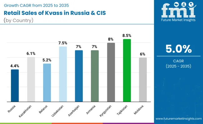 Country Wise Analysis Of Retail Sales Of Kvass In Russia And Cis Countries