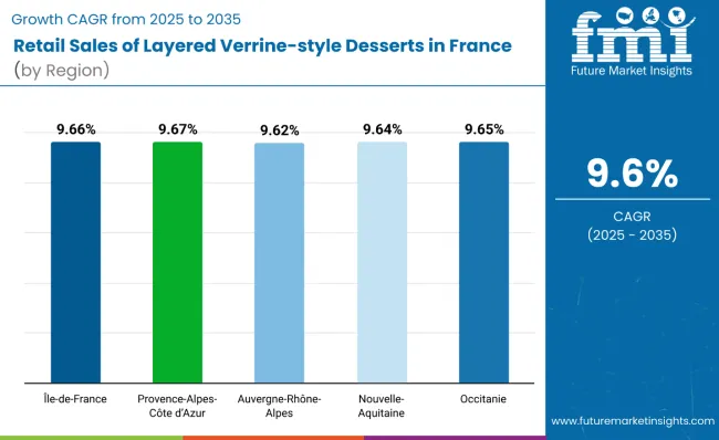 Country Wise Analysis Of Retail Sales Of Layered Verrine‑style Desserts In France