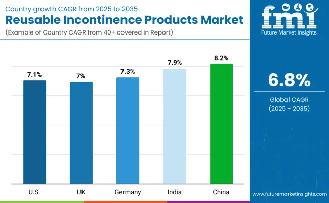 Country Wise Analysis Of Reusable Incontinence Products Market