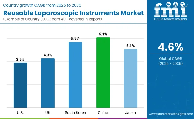 Country Wise Analysis Of Reusable Laparoscopic Instruments Market