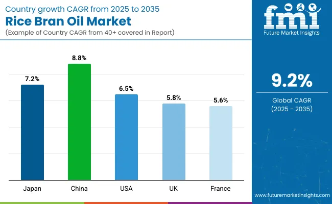 Country Wise Analysis Of Rice Bran Oil Market