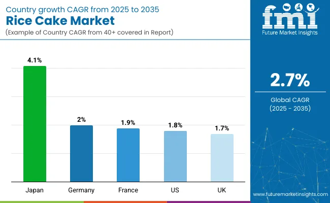 Country Wise Analysis Of Rice Cake Market