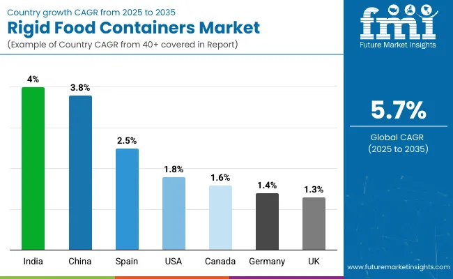 Country Wise Analysis Of Rigid Food Containers Market