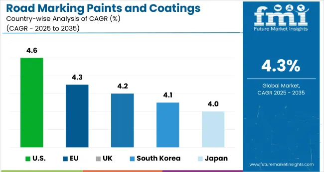 Country Wise Analysis Of Road Marking Paints Coatings Market