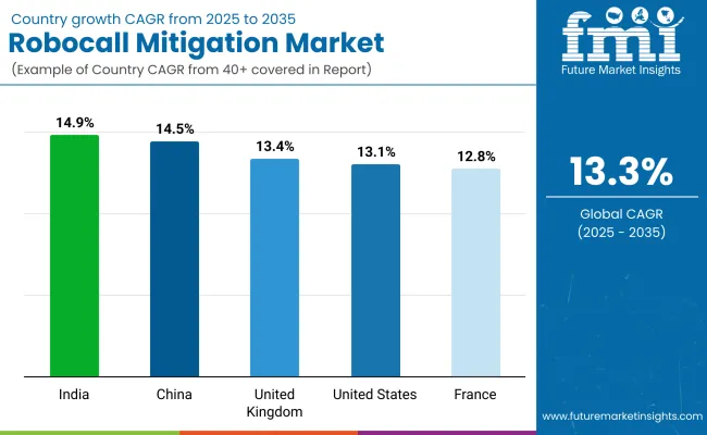 Country Wise Analysis Of Robocall Mitigation Market