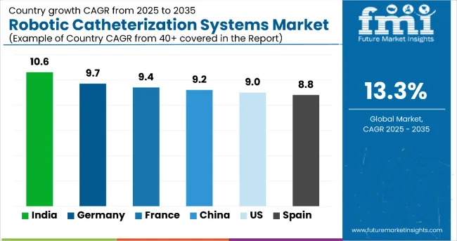 Country Wise Analysis Of Robotic Catheterization Systems Market