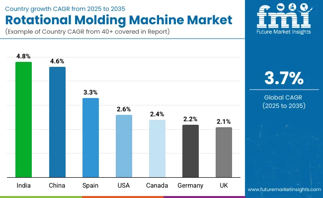 Country Wise Analysis Of Rotational Molding Machine Market