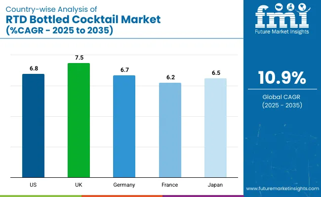Country Wise Analysis Of Rtd Bottled Cocktail Market