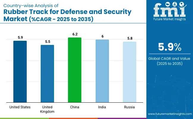 Country Wise Analysis Of Rubber Track For Defense And Security Market Cagr 2025 To 2035