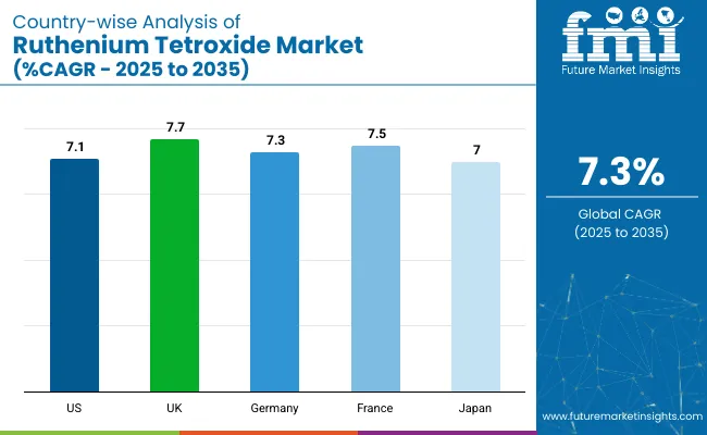 Country Wise Analysis Of Ruthenium Tetroxide Market Cagr 2025 To 2035