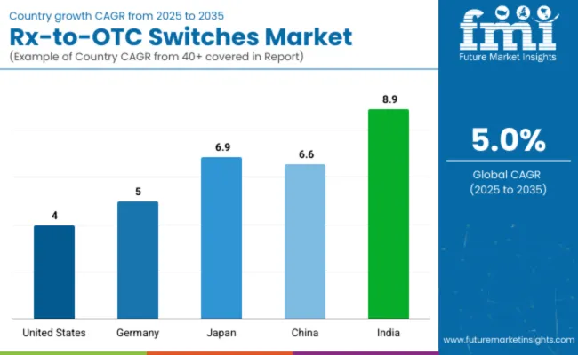 Country Wise Analysis Of Rx To Otc Switches Market