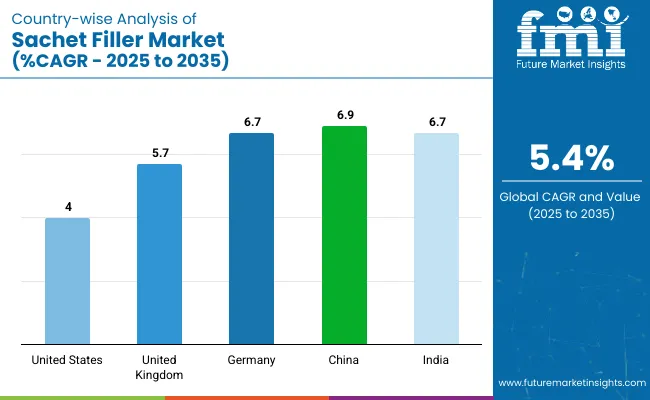 Country Wise Analysis Of Sachet Filler Market Cagr 2025 To 2035