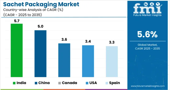 Country Wise Analysis Of Sachet Packaging Market