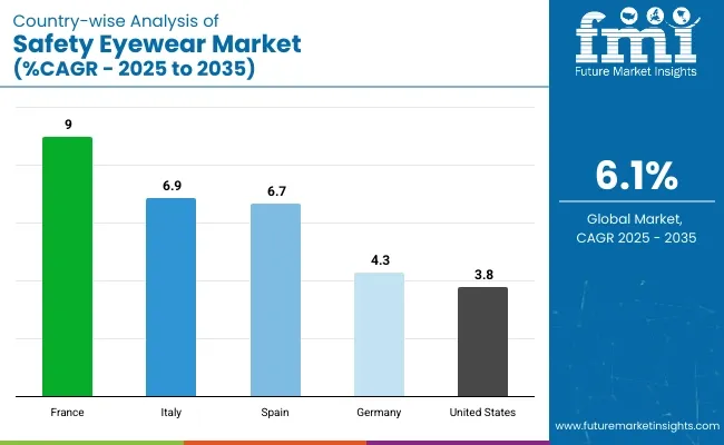 Country Wise Analysis Of Safety Eyewear Market Cagr 2025 To 2035