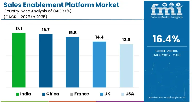 Country Wise Analysis Of Sales Enablement Platform Market