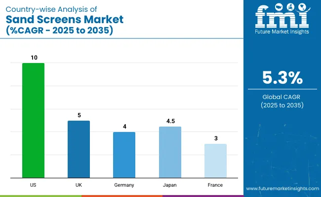 Country Wise Analysis Of Sand Screens Market Cagr 2025 To 2035