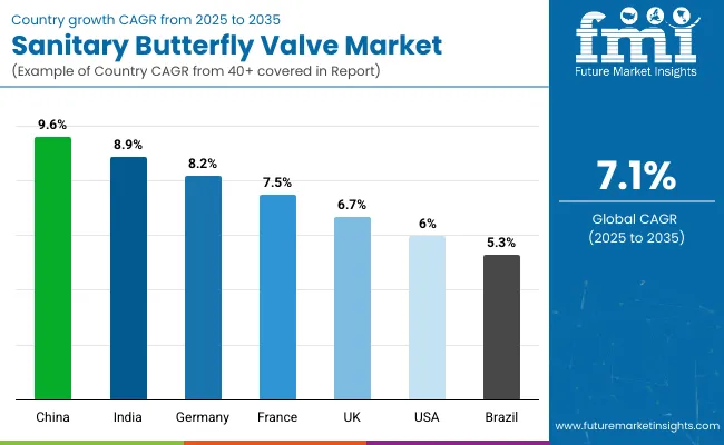 Country Wise Analysis Of Sanitary Butterfly Valve Market