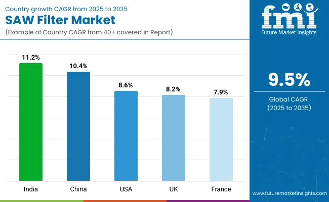 Country Wise Analysis Of Saw Filters Market