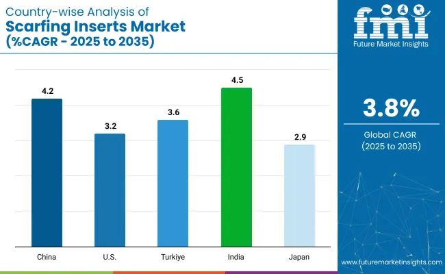 Country Wise Analysis Of Scarfing Inserts Market