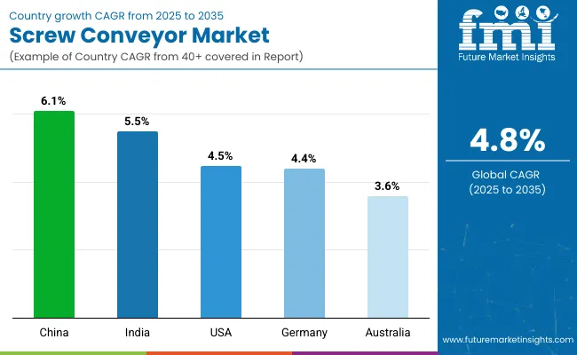 Country Wise Analysis Of Screw Conveyors Market