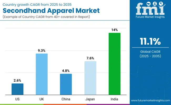 Country Wise Analysis Of Secondhand Apparel Market