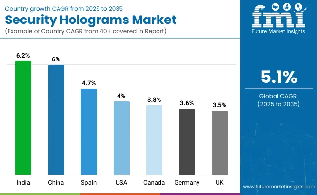 Country Wise Analysis Of Security Holograms Market