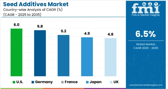 Country Wise Analysis Of Seed Additives Market