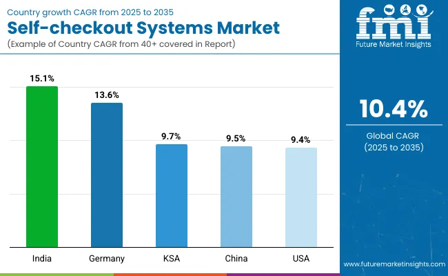 Country Wise Analysis Of Self Checkout System Market