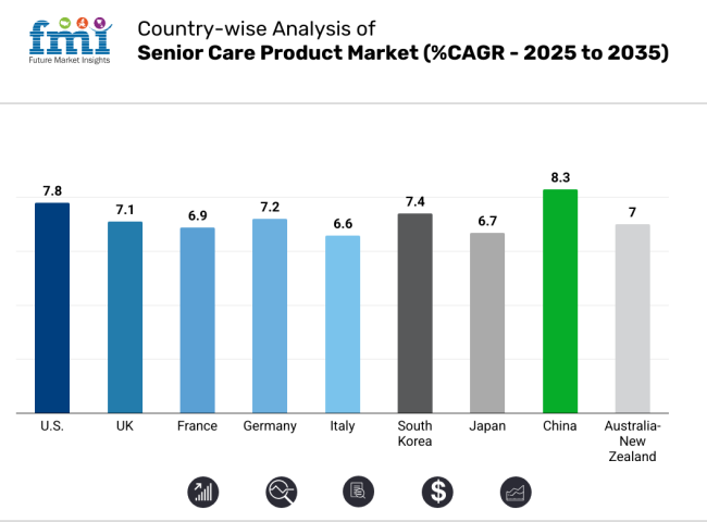 Country Wise Analysis Of Senior Care Product Market 2025 2035
