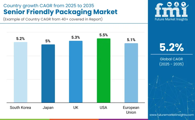 Country Wise Analysis Of Senior Friendly Packaging