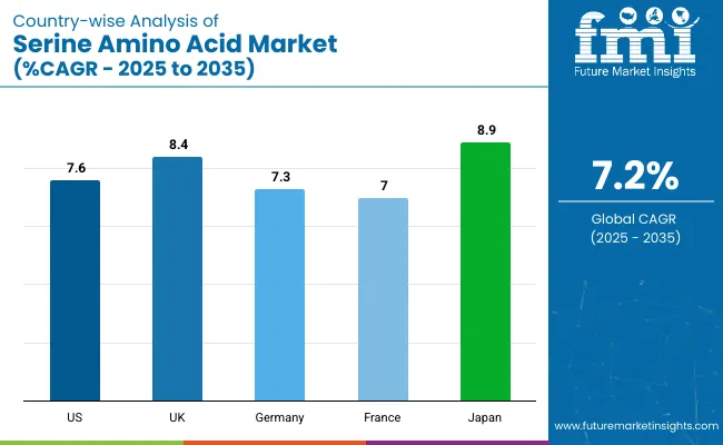 Country Wise Analysis Of Serine Amino Acid Market