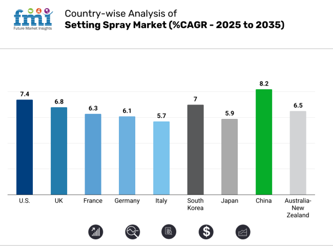Country Wise Analysis Of Setting Spray Market 2025 2035