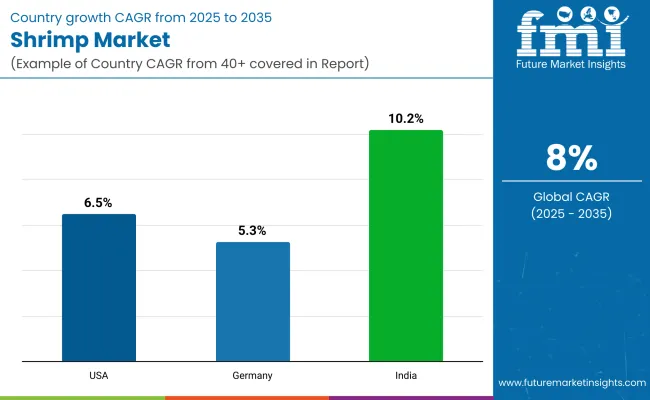 Country Wise Analysis Of Shrimp Market