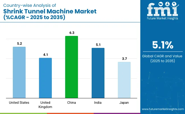 Country Wise Analysis Of Shrink Tunnel Machine Market Cagr 2025 To 2035