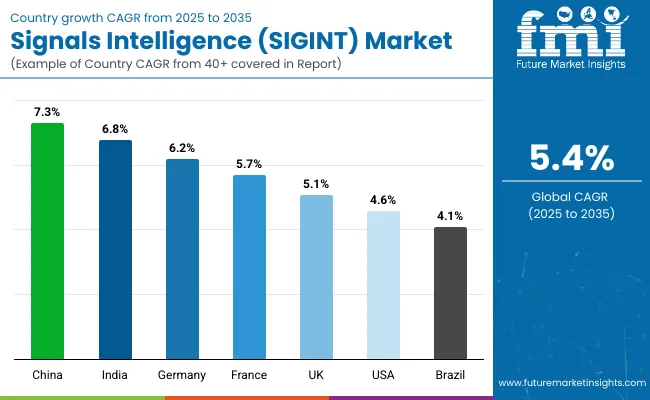 Country Wise Analysis Of Signals Intelligence Sigint Market